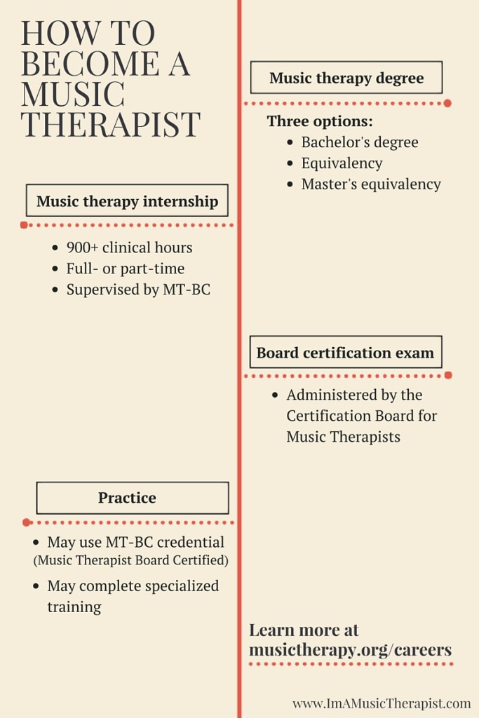 How to Become a Music Therapist (Infographic) – I'm a Music Therapist