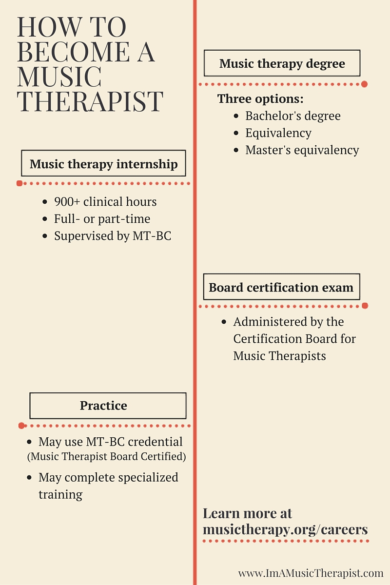 How To Become A Music Therapist Infographic Im A Music Therapist